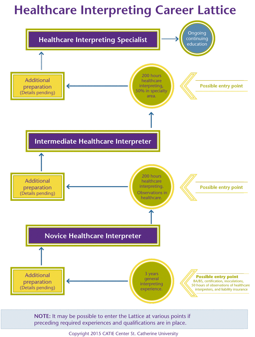 The career lattice for moving from novice healthcare interpreter to intermediate to specialist